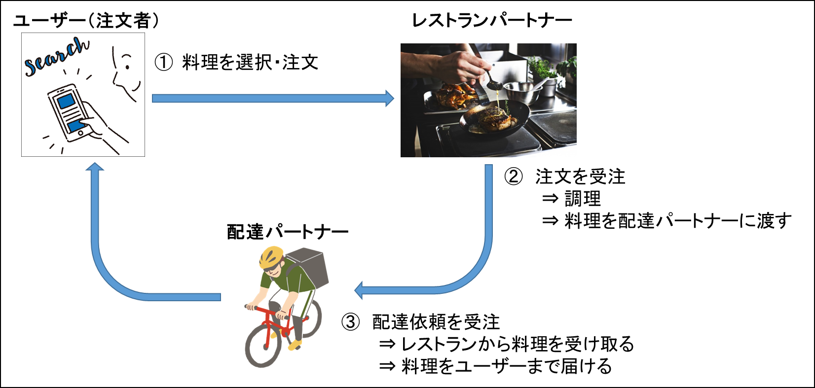 ひばりが丘でUber Eats【牛蔵・チャオエムカフェ・ほっともっと】を 